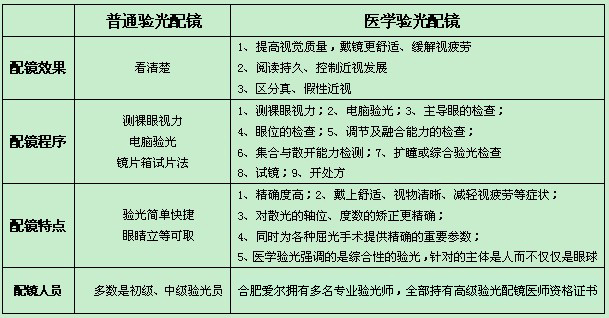 医学验光配镜到底和普通验光配镜有何区别